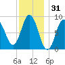 Waldoboro tide chart for Tuesday, December 31, 2024