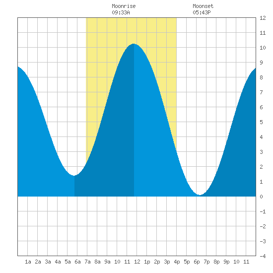 Waldoboro tide chart for Tuesday, December 3, 2024
