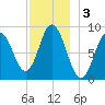 Waldoboro tide chart for Tuesday, December 3, 2024