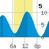 Waldoboro tide chart for Thursday, December 5, 2024