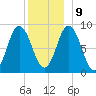 Waldoboro tide chart for Monday, December 9, 2024