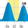 Waldoboro tide chart for Friday, January 10, 2025