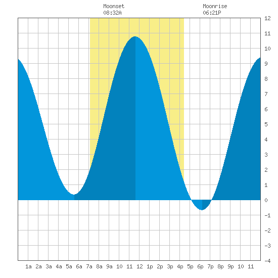 Waldoboro tide chart for Wednesday, January 15, 2025