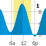Waldoboro tide chart for Wednesday, January 1, 2025