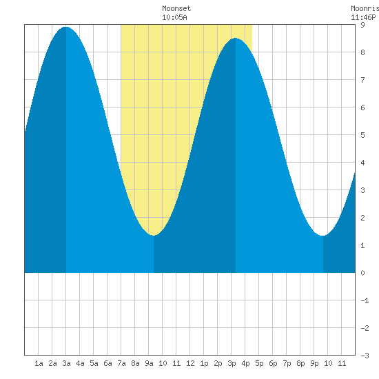 Waldoboro tide chart for Monday, January 20, 2025
