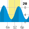 Waldoboro tide chart for Monday, January 20, 2025
