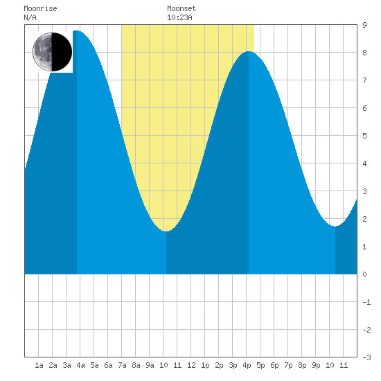 Waldoboro tide chart for Tuesday, January 21, 2025