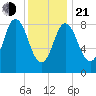 Waldoboro tide chart for Tuesday, January 21, 2025