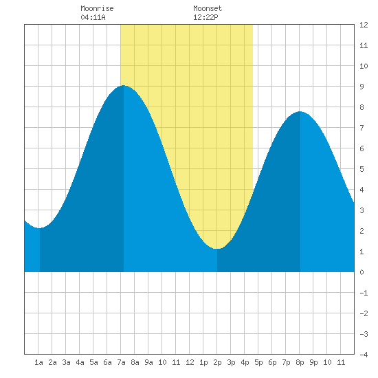 Waldoboro tide chart for Saturday, January 25, 2025