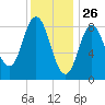 Waldoboro tide chart for Sunday, January 26, 2025