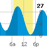 Waldoboro tide chart for Monday, January 27, 2025