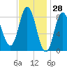 Waldoboro tide chart for Tuesday, January 28, 2025