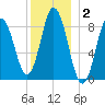 Waldoboro tide chart for Thursday, January 2, 2025