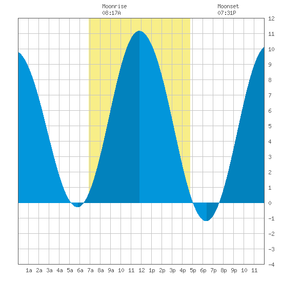 Waldoboro tide chart for Friday, January 31, 2025