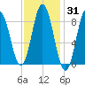 Waldoboro tide chart for Friday, January 31, 2025