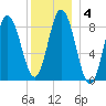 Waldoboro tide chart for Saturday, January 4, 2025