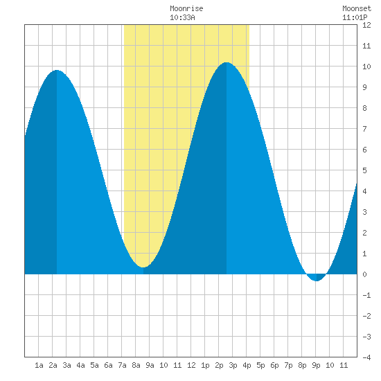 Waldoboro tide chart for Sunday, January 5, 2025