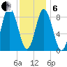 Waldoboro tide chart for Monday, January 6, 2025