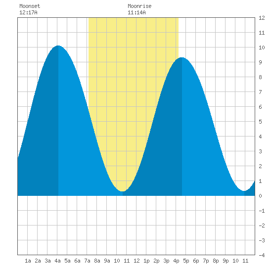 Waldoboro tide chart for Tuesday, January 7, 2025