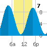 Waldoboro tide chart for Tuesday, January 7, 2025