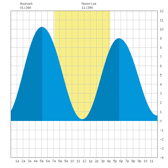Waldoboro tide chart for Wednesday, January 8, 2025