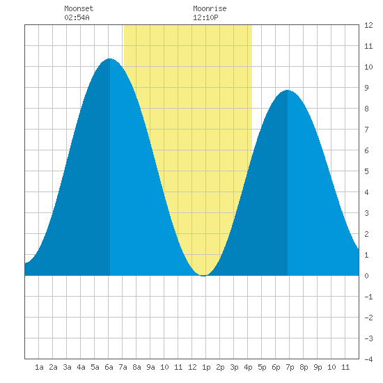 Waldoboro tide chart for Thursday, January 9, 2025