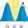 Waldoboro tide chart for Thursday, January 9, 2025