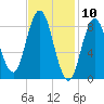 Waldoboro tide chart for Monday, February 10, 2025