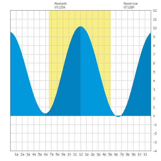 Waldoboro tide chart for Friday, February 14, 2025
