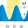 Waldoboro tide chart for Monday, February 17, 2025