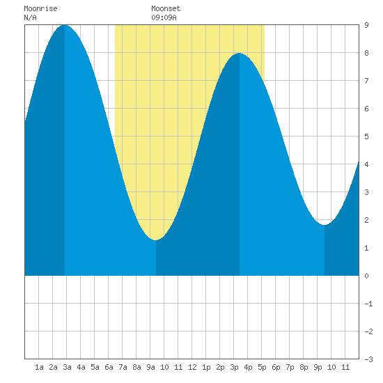Waldoboro tide chart for Wednesday, February 19, 2025