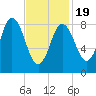 Waldoboro tide chart for Wednesday, February 19, 2025