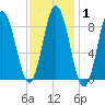 Waldoboro tide chart for Saturday, February 1, 2025