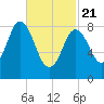 Waldoboro tide chart for Friday, February 21, 2025