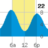 Waldoboro tide chart for Saturday, February 22, 2025