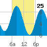 Waldoboro tide chart for Tuesday, February 25, 2025