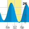 Waldoboro tide chart for Wednesday, February 26, 2025