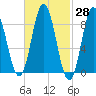Waldoboro tide chart for Friday, February 28, 2025