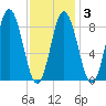 Waldoboro tide chart for Monday, February 3, 2025
