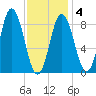 Waldoboro tide chart for Tuesday, February 4, 2025