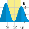 Waldoboro tide chart for Thursday, February 6, 2025