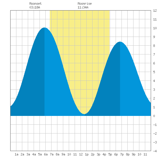 Waldoboro tide chart for Friday, February 7, 2025