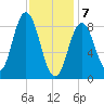 Waldoboro tide chart for Friday, February 7, 2025