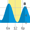 Waldoboro tide chart for Saturday, February 8, 2025
