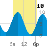 Waldoboro tide chart for Monday, March 10, 2025