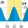 Waldoboro tide chart for Friday, March 14, 2025
