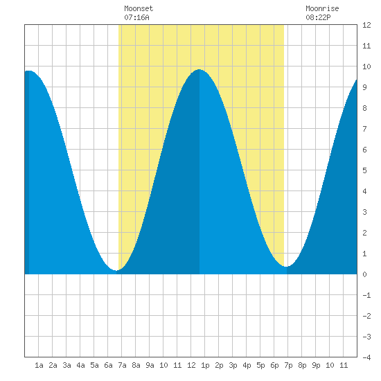 Waldoboro tide chart for Saturday, March 15, 2025