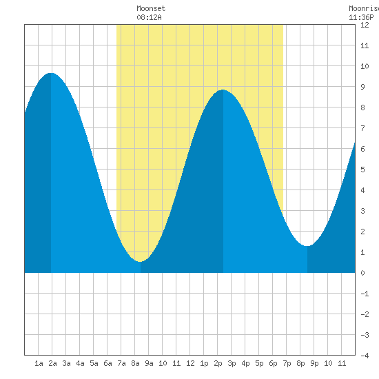 Waldoboro tide chart for Tuesday, March 18, 2025