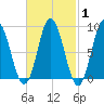 Waldoboro tide chart for Saturday, March 1, 2025