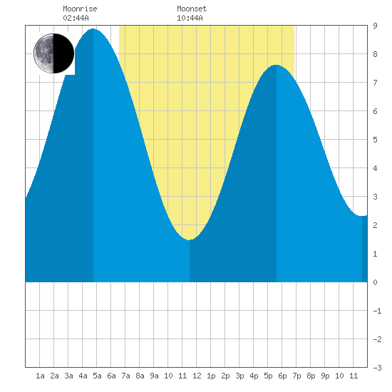 Waldoboro tide chart for Saturday, March 22, 2025
